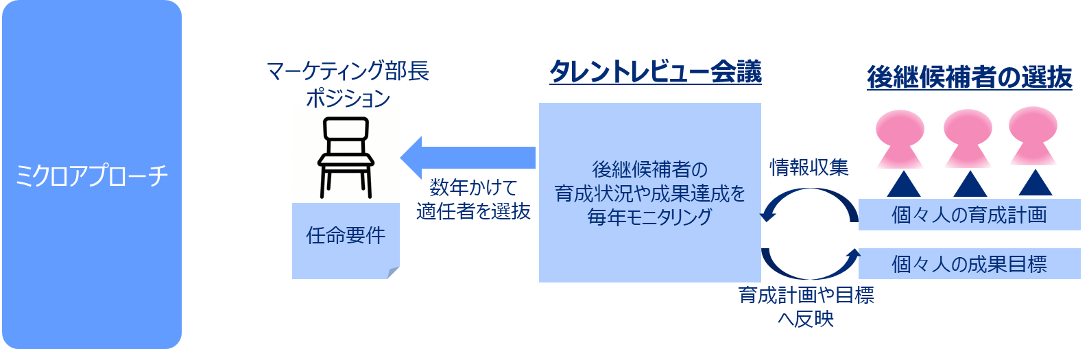 ミクロアプローチ