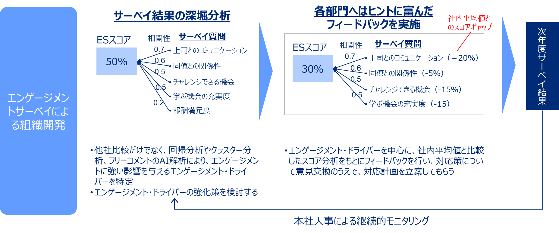 エンゲージメントサーベイによる組織開発